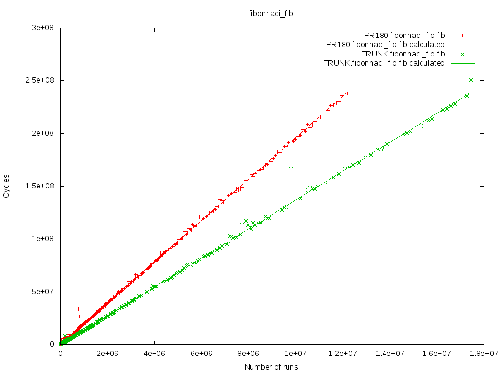 fibo-gnuplot-example